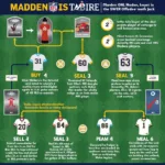 Madden NFL Marketplace Strategies