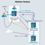 Matches Packet Data Flow Diagram
