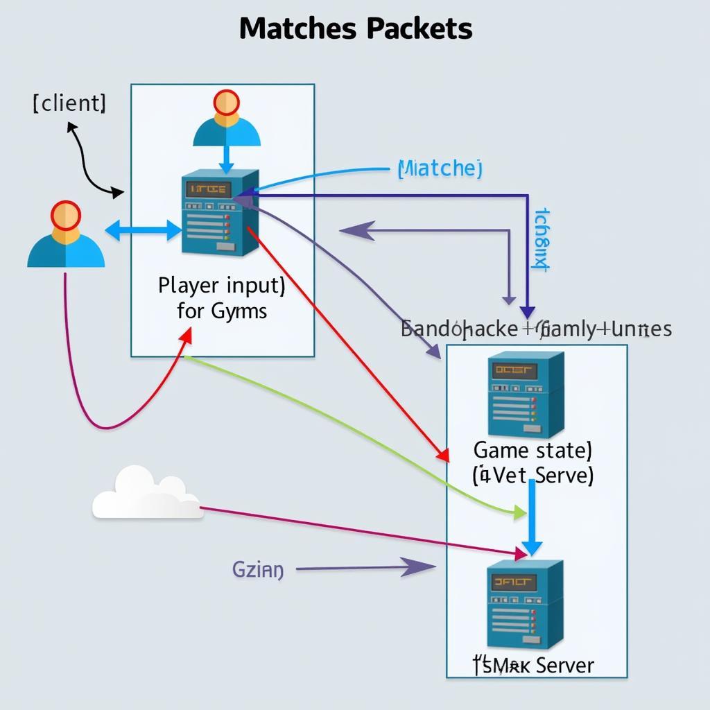 Matches Packet Data Flow Diagram