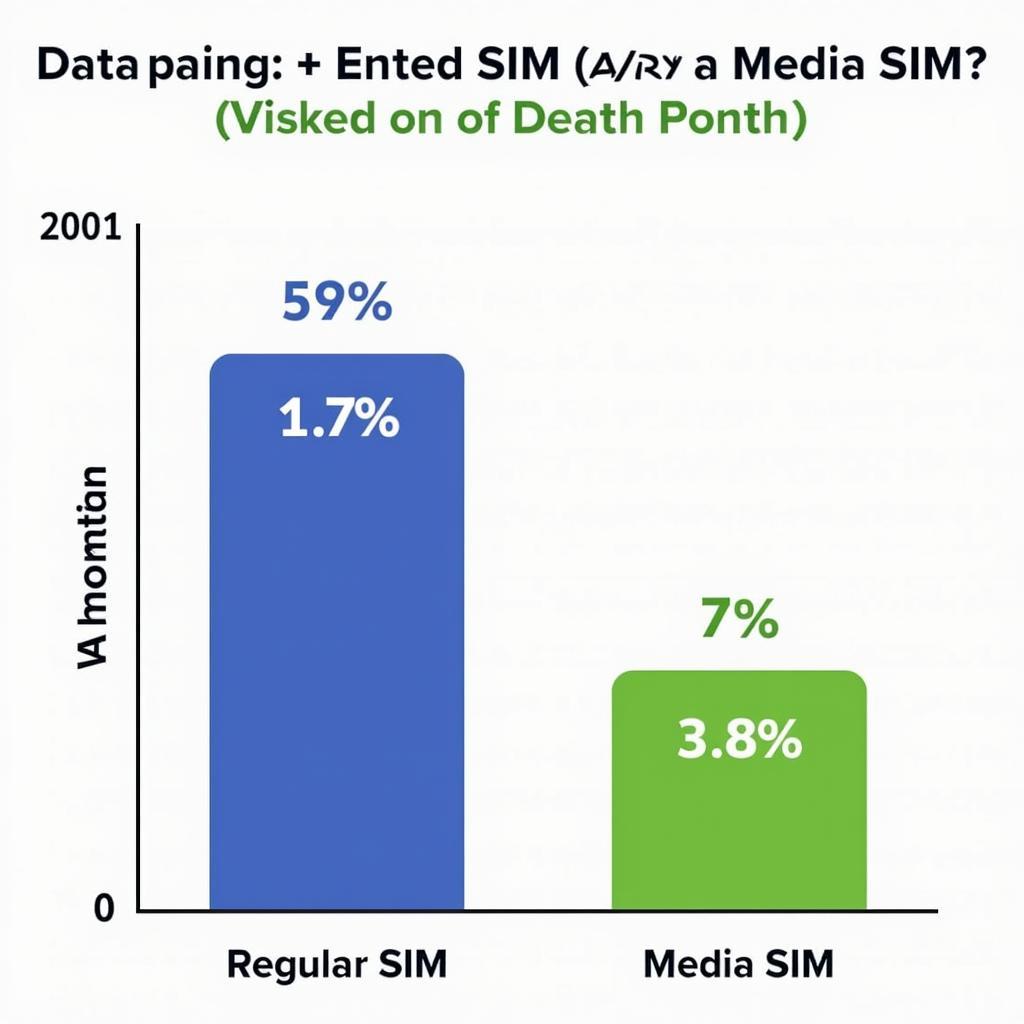 Chart comparing data usage between a regular SIM and a media SIM.