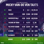 Micky van de Ven FIFA 23 Pace and Defending Attributes