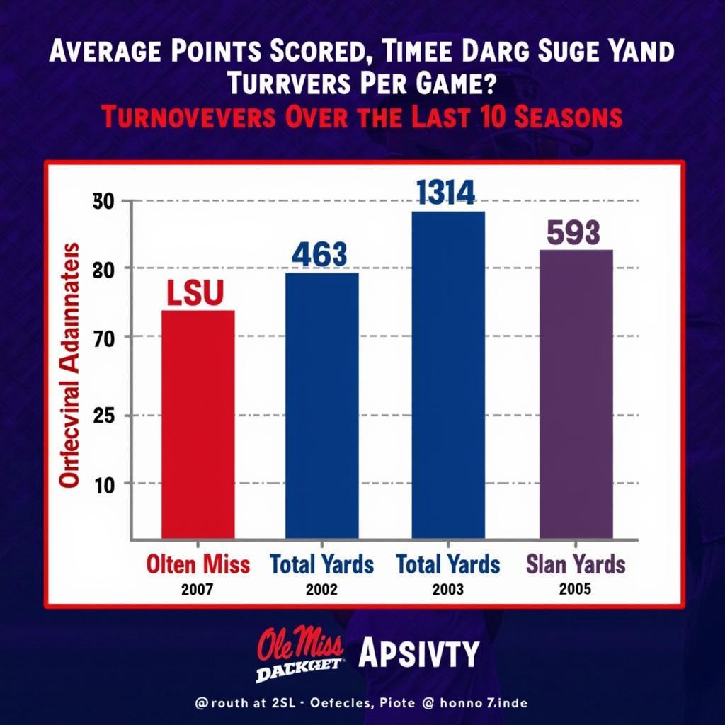 Ole Miss vs LSU Offensive Comparison