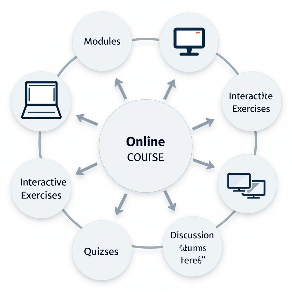 A visual representation of an online course structure with interactive elements, assessments, and multimedia.