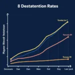 Analyzing Player Retention Metrics for Game Improvement