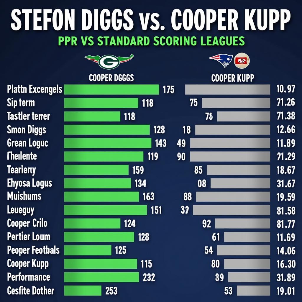 PPR vs. Standard League Performance of Diggs and Kupp