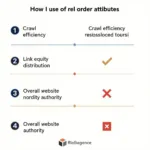 Rel Order's Impact on SEO