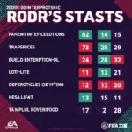 Rodri FIFA 23 In-Game Stats