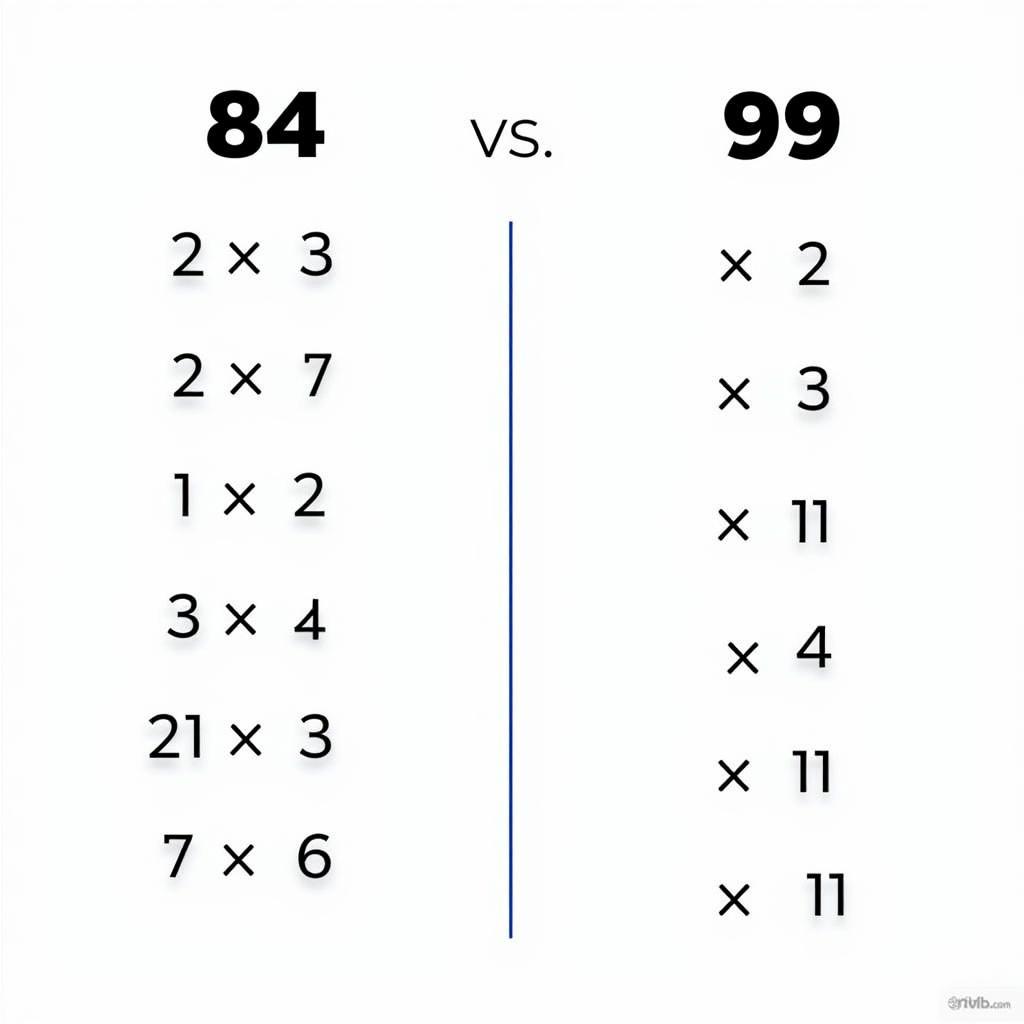 Prime Factorization of 84 and 99