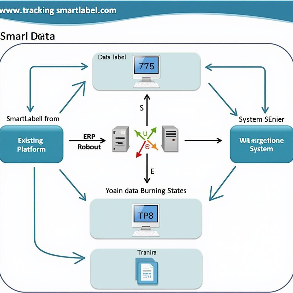 Smart Label Integration Diagram