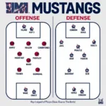 Key Positions in SMU Mustangs Football