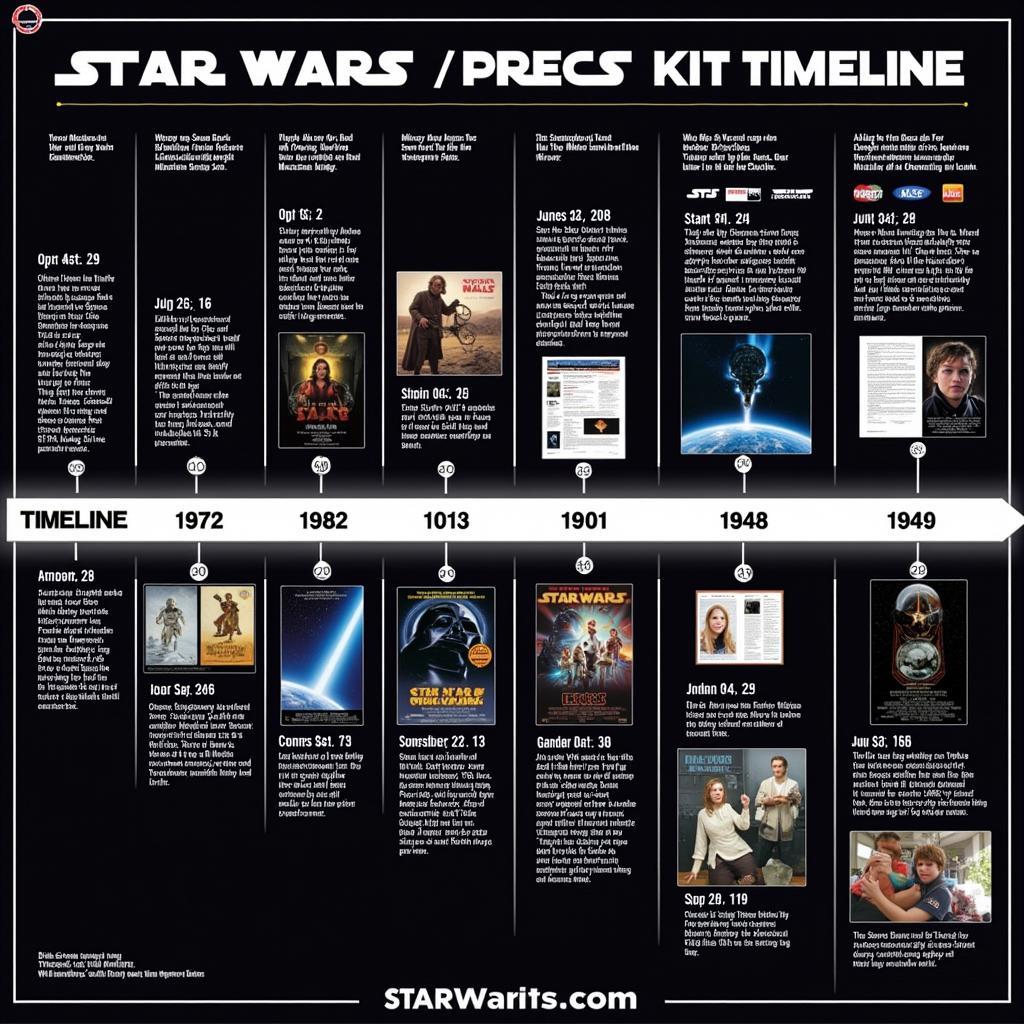 Star Wars Press Kit Digital Evolution Timeline