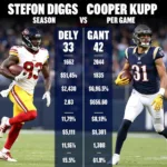 Stefon Diggs and Cooper Kupp Stats Comparison