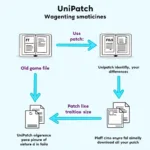 Unipatch Process Visualization