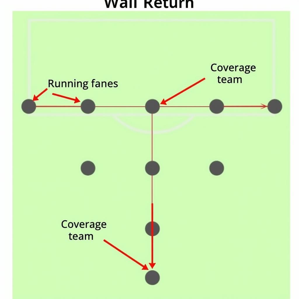 Wall Return Formation Diagram