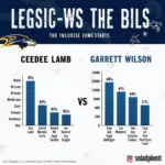 CeeDee Lamb and Garrett Wilson Receiving Stats Comparison