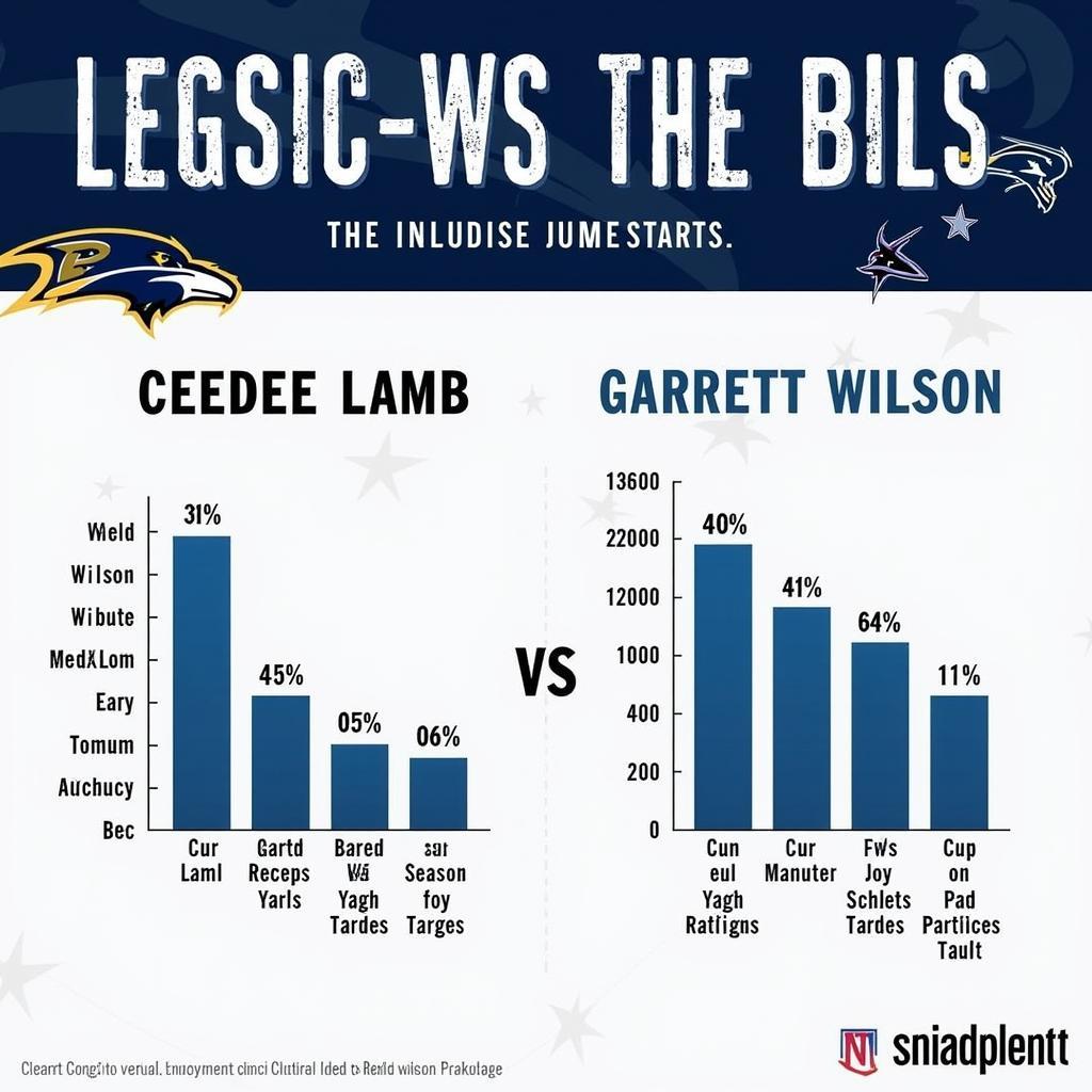 CeeDee Lamb and Garrett Wilson Receiving Stats Comparison