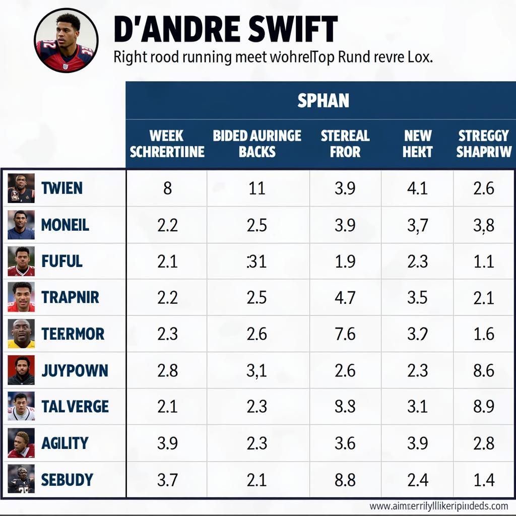 Comparison of D'Andre Swift's Madden 23 rating with other top running backs.