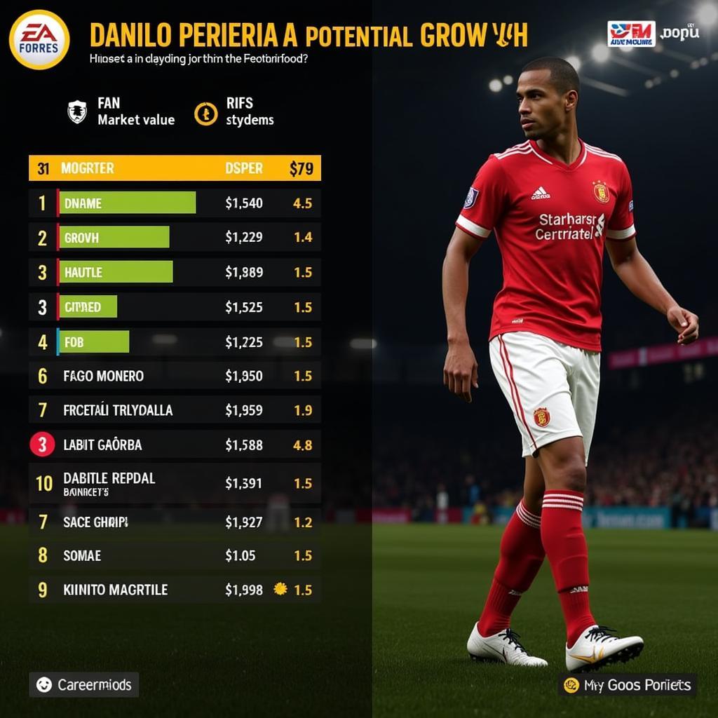 Danilo Pereira FIFA 23 Career Mode Potential