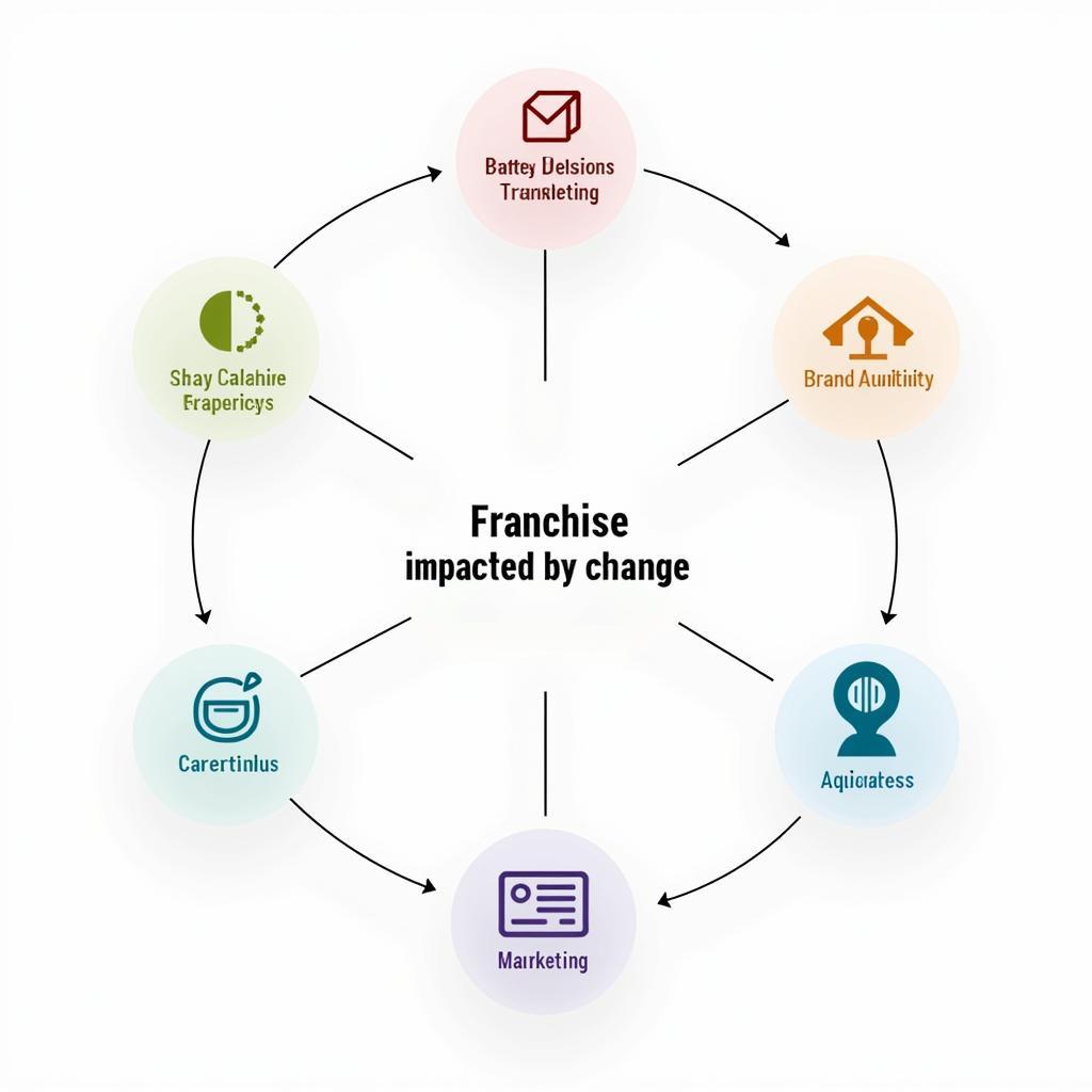 Franchise Change Impact on Business