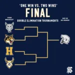 Grand Finals Matchup in a 6 Team Bracket