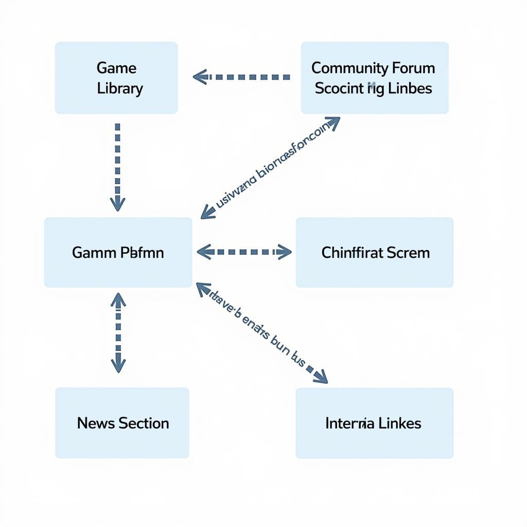 Internal Link Structure on a Gaming Platform