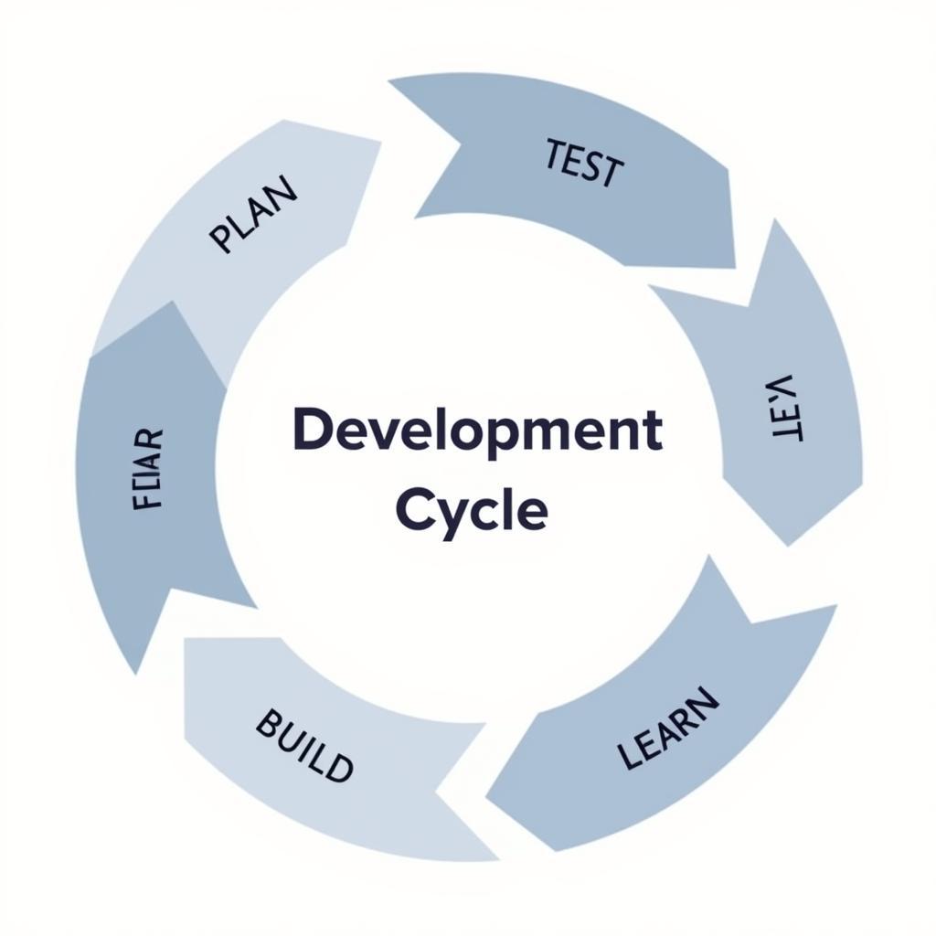 Iterative Development Cycle for MVP