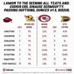 Lamar Jackson and Josh Dobbs comparing passing statistics.