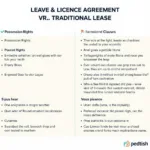 Leave & Licence Agreement vs. Lease