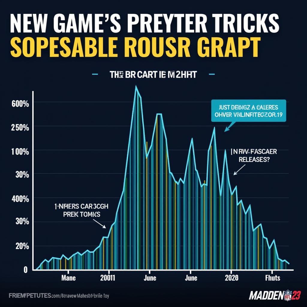 Madden 23 Market Fluctuations