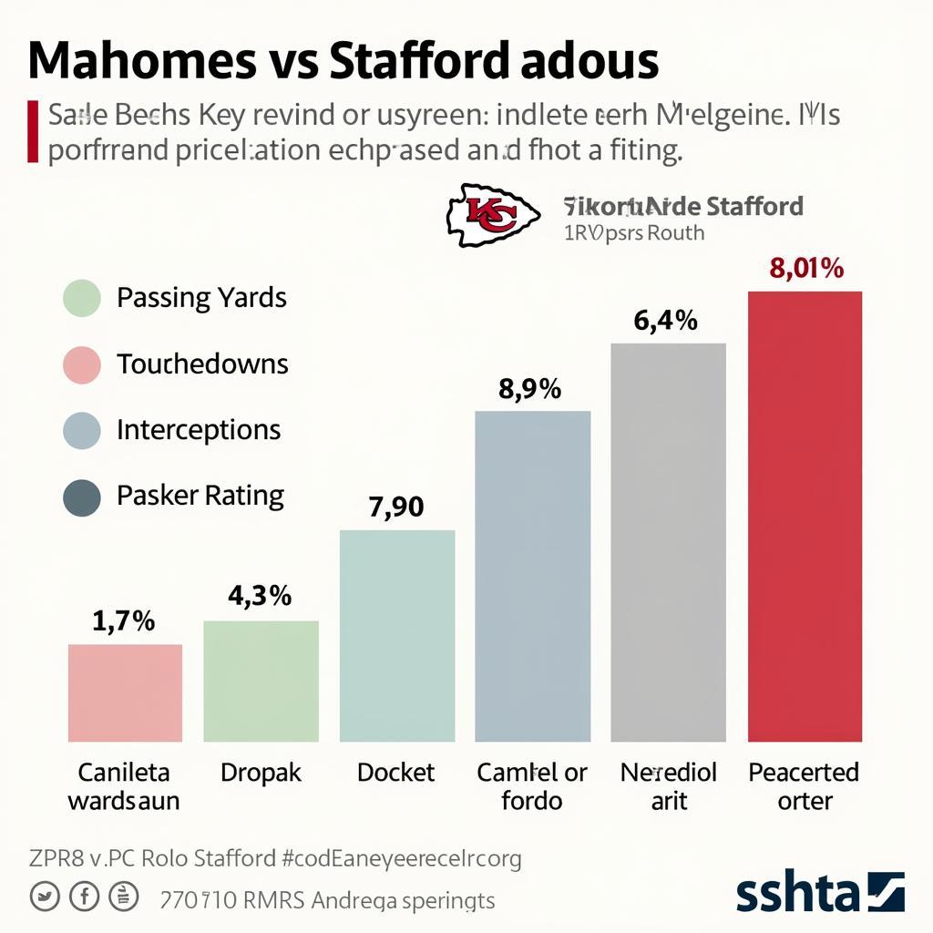 A chart comparing key stats between Patrick Mahomes and Matthew Stafford.