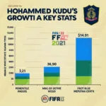 Mohammed Kudus FIFA 23 Potential Growth