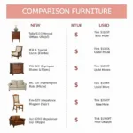 Comparing Costs of New vs. Used Furniture