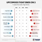 Tight End Matchup Chart