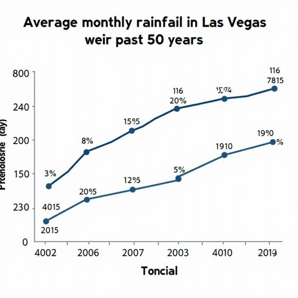 Las Vegas Historical Rainfall Chart